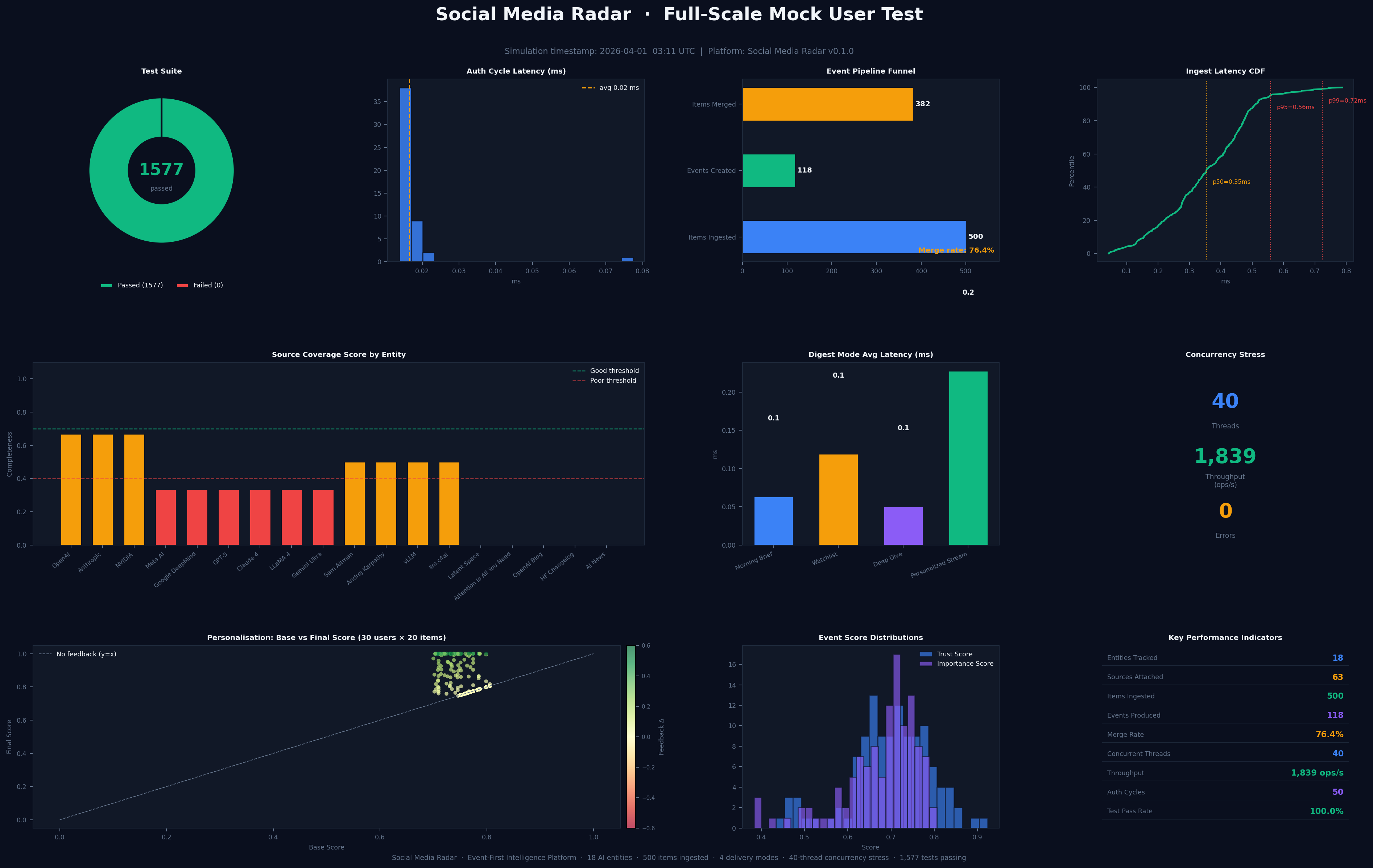Sustainability AI Engine architecture diagram